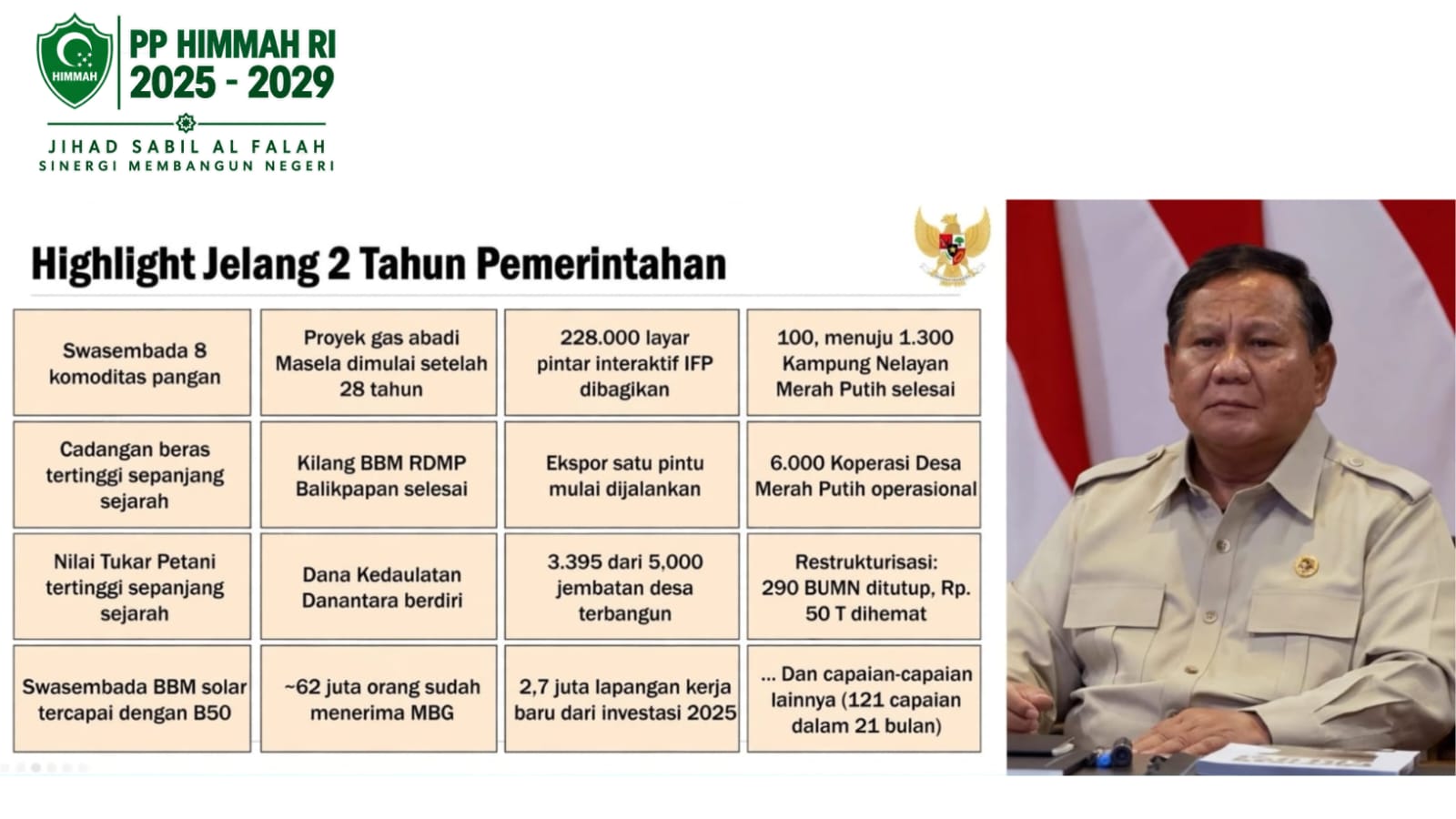 PP HIMMAH: Sudah Banyak Capaian Dua Tahun Prabowo-Gibran, Kekurangan Harus Dibenahi Bersama